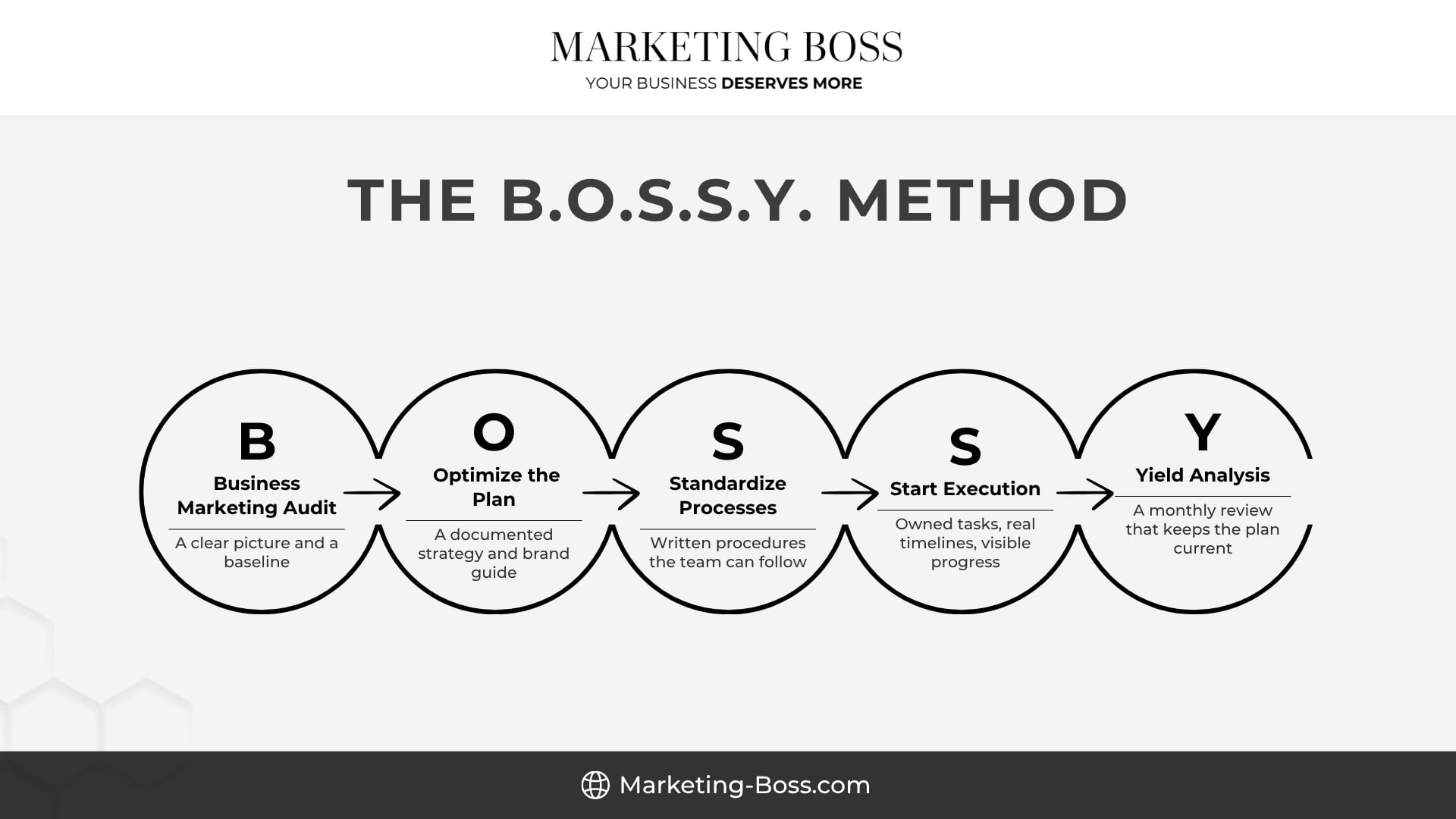 Five steps of the B.O.S.S.Y. method Five steps of the B.O.S.S.Y. method