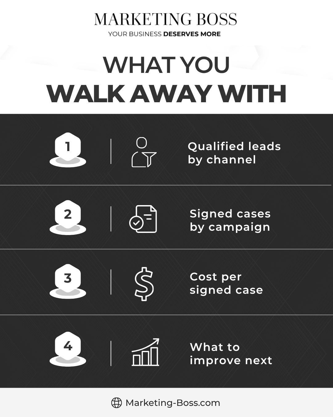 Attribution results: qualified leads, signed cases, cost per case and next steps